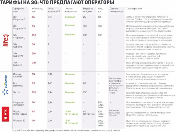 3G-интернет Тарифи на 11-06-2015.jpg