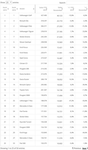 Focus2move_ Europe best selling cars 2019 - The top 100 ranking.jpg