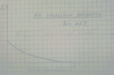 На скользком покрытии без АБС.jpg (42.84 KiB) Просмотров: 3205 На скользком покрытии без АБС.jpg